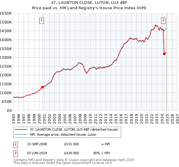 37, LAUNTON CLOSE, LUTON, LU3 4BF: Price paid vs HM Land Registry's House Price Index