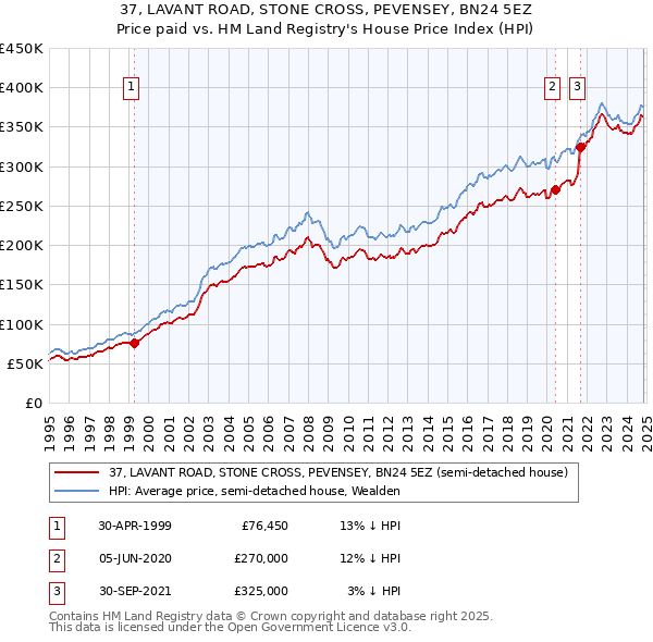 37, LAVANT ROAD, STONE CROSS, PEVENSEY, BN24 5EZ: Price paid vs HM Land Registry's House Price Index