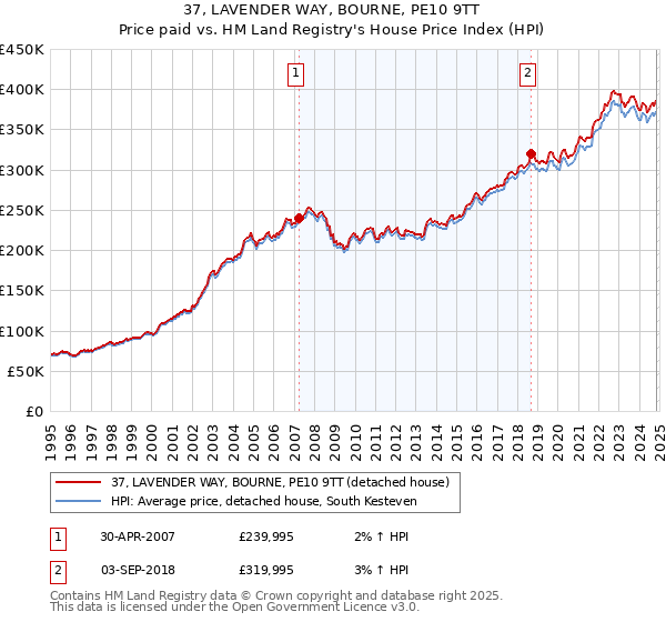 37, LAVENDER WAY, BOURNE, PE10 9TT: Price paid vs HM Land Registry's House Price Index