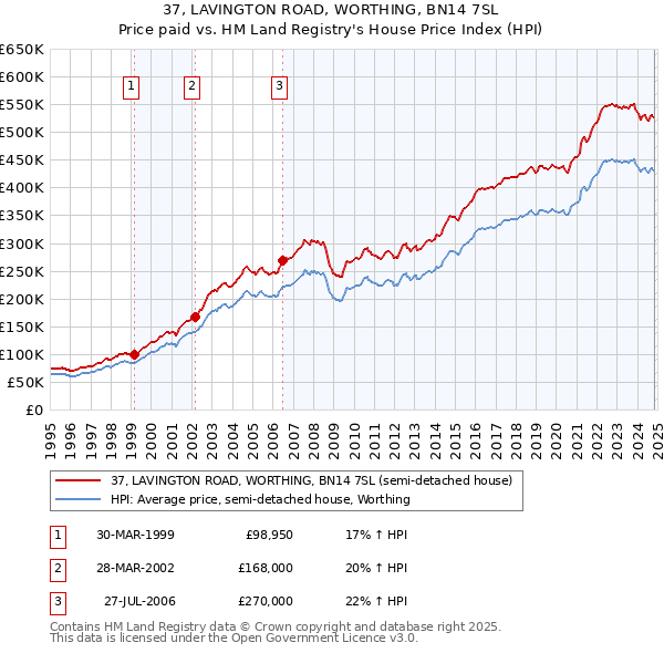 37, LAVINGTON ROAD, WORTHING, BN14 7SL: Price paid vs HM Land Registry's House Price Index