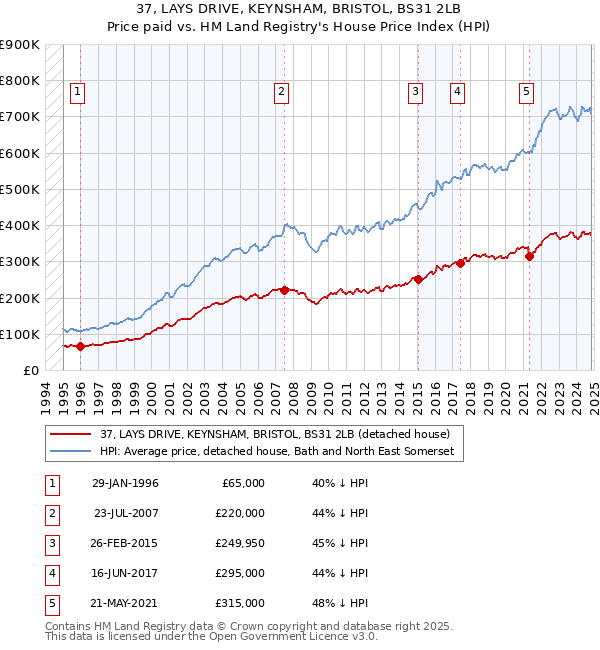 37, LAYS DRIVE, KEYNSHAM, BRISTOL, BS31 2LB: Price paid vs HM Land Registry's House Price Index