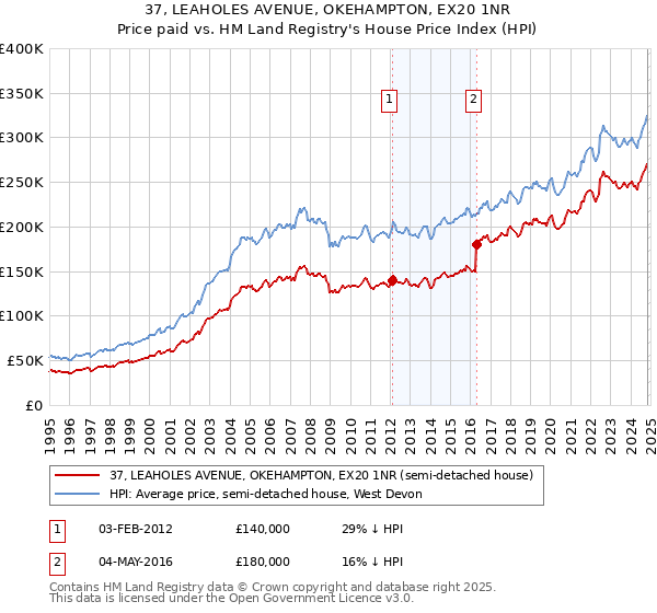 37, LEAHOLES AVENUE, OKEHAMPTON, EX20 1NR: Price paid vs HM Land Registry's House Price Index