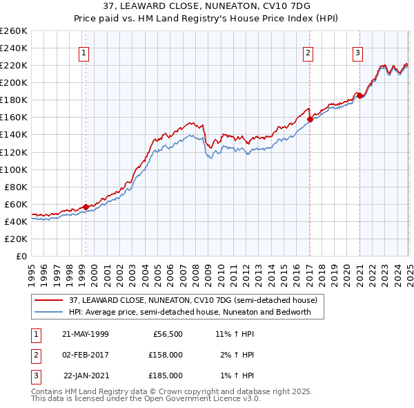 37, LEAWARD CLOSE, NUNEATON, CV10 7DG: Price paid vs HM Land Registry's House Price Index