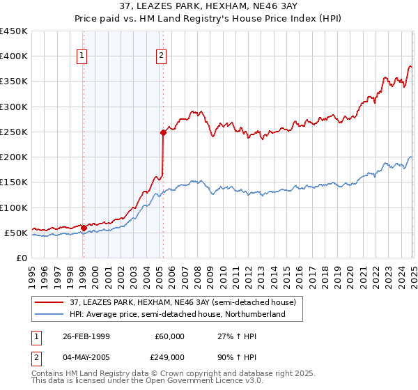 37, LEAZES PARK, HEXHAM, NE46 3AY: Price paid vs HM Land Registry's House Price Index