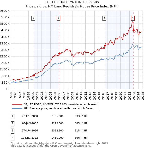 37, LEE ROAD, LYNTON, EX35 6BS: Price paid vs HM Land Registry's House Price Index