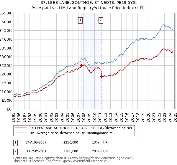 37, LEES LANE, SOUTHOE, ST NEOTS, PE19 5YG: Price paid vs HM Land Registry's House Price Index