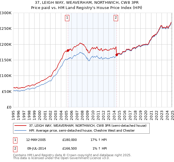 37, LEIGH WAY, WEAVERHAM, NORTHWICH, CW8 3PR: Price paid vs HM Land Registry's House Price Index