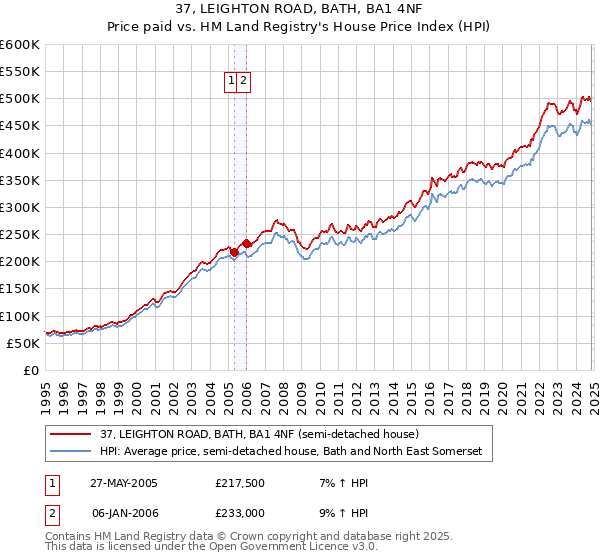 37, LEIGHTON ROAD, BATH, BA1 4NF: Price paid vs HM Land Registry's House Price Index