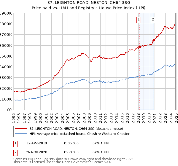 37, LEIGHTON ROAD, NESTON, CH64 3SG: Price paid vs HM Land Registry's House Price Index