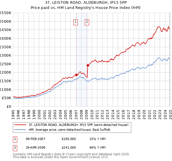 37, LEISTON ROAD, ALDEBURGH, IP15 5PP: Price paid vs HM Land Registry's House Price Index