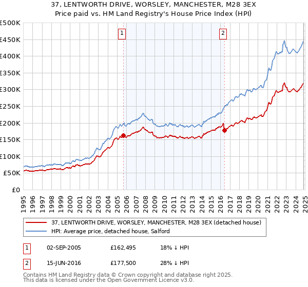 37, LENTWORTH DRIVE, WORSLEY, MANCHESTER, M28 3EX: Price paid vs HM Land Registry's House Price Index