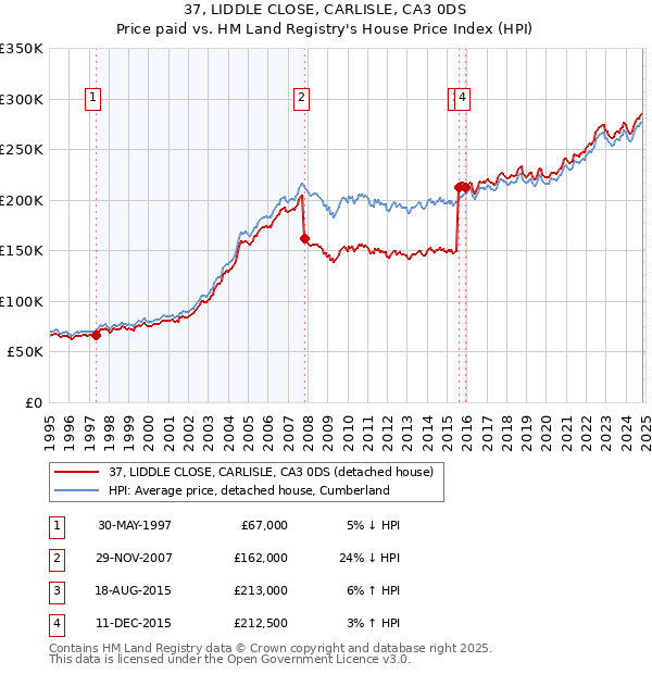 37, LIDDLE CLOSE, CARLISLE, CA3 0DS: Price paid vs HM Land Registry's House Price Index