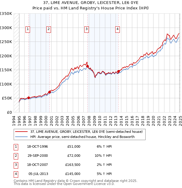 37, LIME AVENUE, GROBY, LEICESTER, LE6 0YE: Price paid vs HM Land Registry's House Price Index