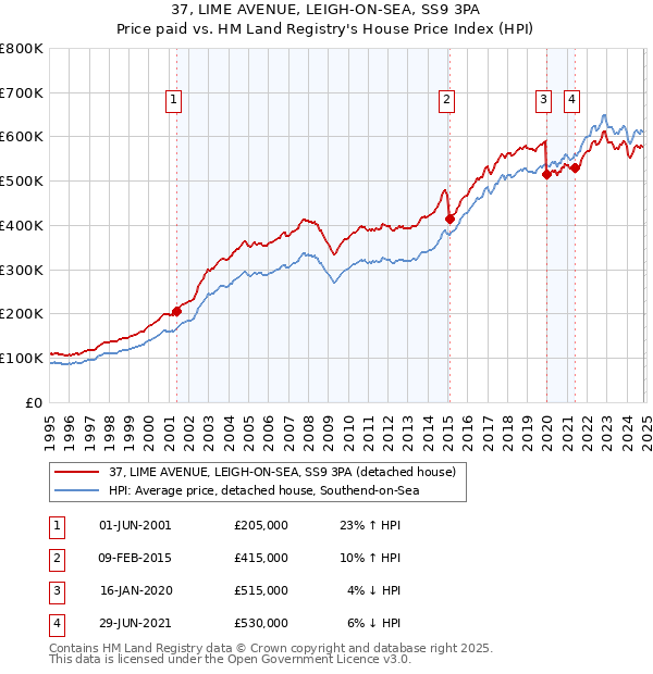 37, LIME AVENUE, LEIGH-ON-SEA, SS9 3PA: Price paid vs HM Land Registry's House Price Index