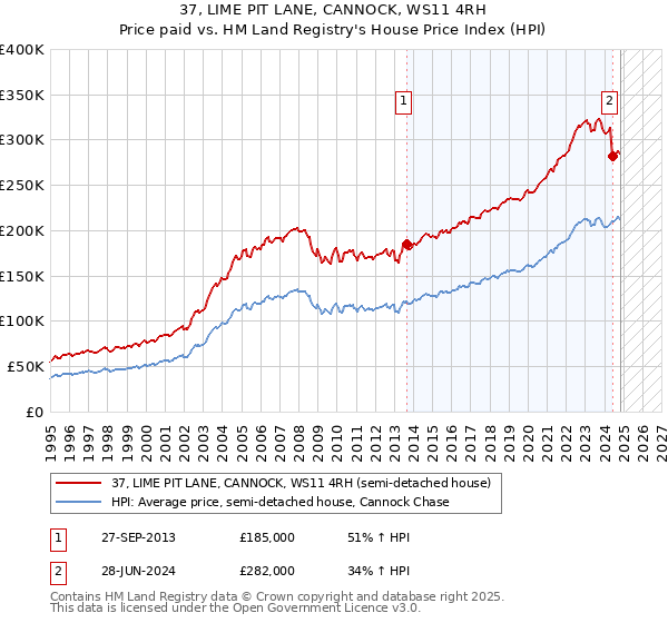 37, LIME PIT LANE, CANNOCK, WS11 4RH: Price paid vs HM Land Registry's House Price Index