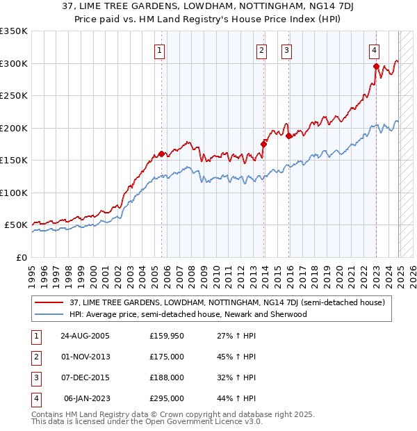 37, LIME TREE GARDENS, LOWDHAM, NOTTINGHAM, NG14 7DJ: Price paid vs HM Land Registry's House Price Index