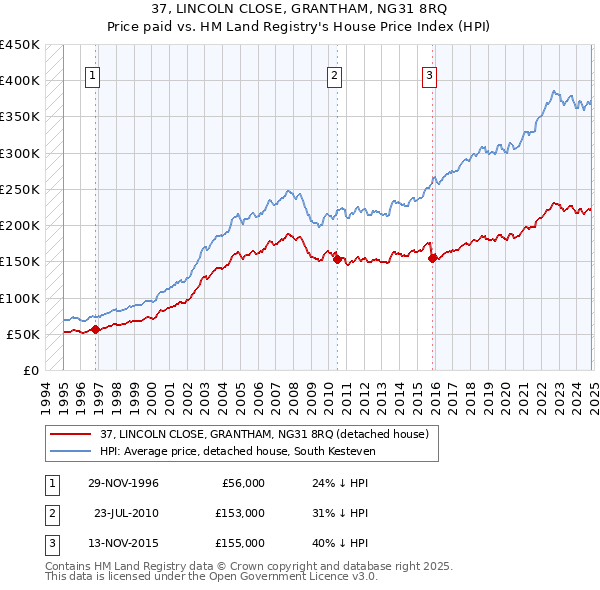 37, LINCOLN CLOSE, GRANTHAM, NG31 8RQ: Price paid vs HM Land Registry's House Price Index