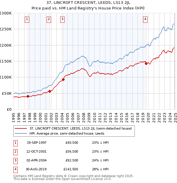 37, LINCROFT CRESCENT, LEEDS, LS13 2JL: Price paid vs HM Land Registry's House Price Index