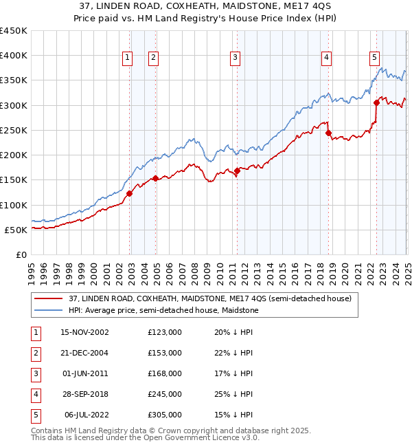 37, LINDEN ROAD, COXHEATH, MAIDSTONE, ME17 4QS: Price paid vs HM Land Registry's House Price Index