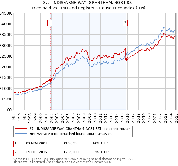 37, LINDISFARNE WAY, GRANTHAM, NG31 8ST: Price paid vs HM Land Registry's House Price Index