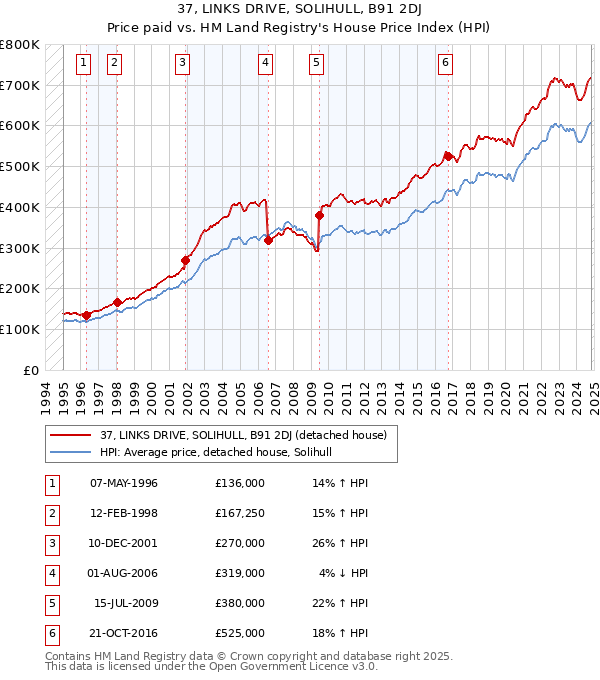 37, LINKS DRIVE, SOLIHULL, B91 2DJ: Price paid vs HM Land Registry's House Price Index