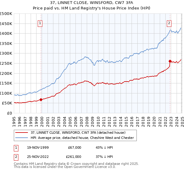 37, LINNET CLOSE, WINSFORD, CW7 3FA: Price paid vs HM Land Registry's House Price Index