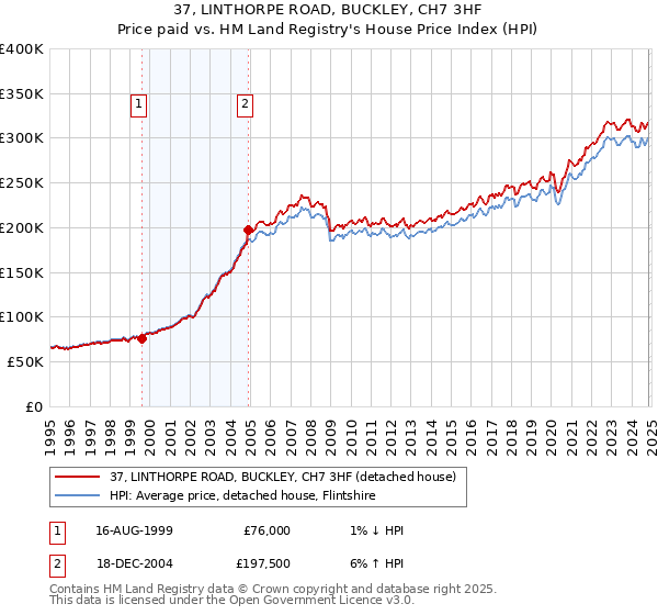 37, LINTHORPE ROAD, BUCKLEY, CH7 3HF: Price paid vs HM Land Registry's House Price Index