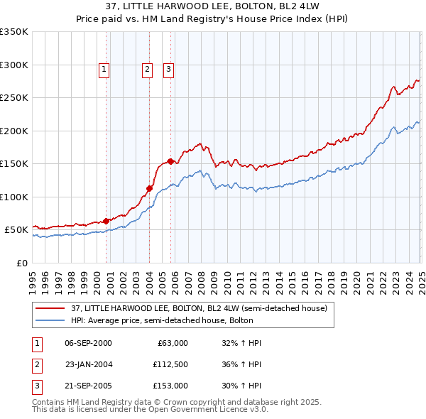 37, LITTLE HARWOOD LEE, BOLTON, BL2 4LW: Price paid vs HM Land Registry's House Price Index