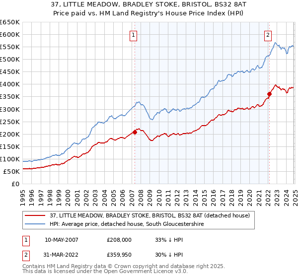 37, LITTLE MEADOW, BRADLEY STOKE, BRISTOL, BS32 8AT: Price paid vs HM Land Registry's House Price Index