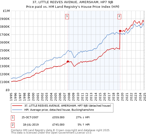 37, LITTLE REEVES AVENUE, AMERSHAM, HP7 9JB: Price paid vs HM Land Registry's House Price Index