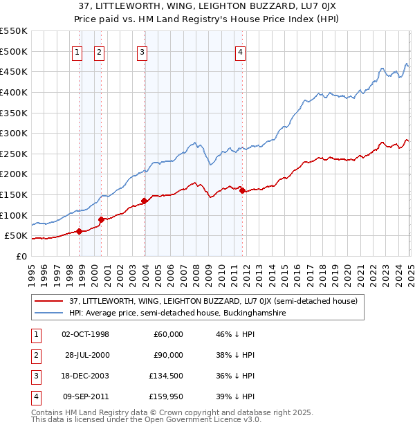 37, LITTLEWORTH, WING, LEIGHTON BUZZARD, LU7 0JX: Price paid vs HM Land Registry's House Price Index