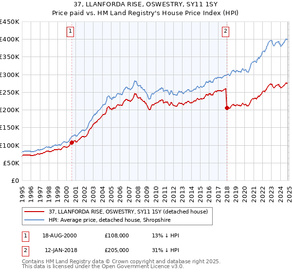 37, LLANFORDA RISE, OSWESTRY, SY11 1SY: Price paid vs HM Land Registry's House Price Index