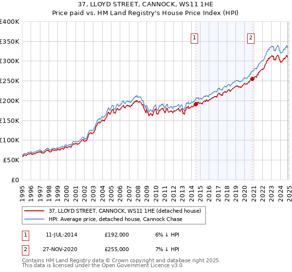 37, LLOYD STREET, CANNOCK, WS11 1HE: Price paid vs HM Land Registry's House Price Index