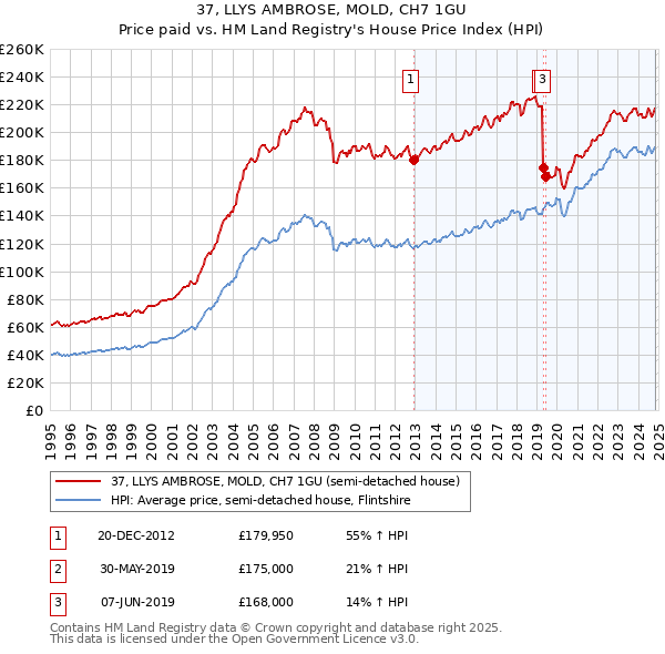 37, LLYS AMBROSE, MOLD, CH7 1GU: Price paid vs HM Land Registry's House Price Index