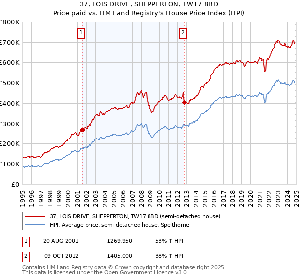 37, LOIS DRIVE, SHEPPERTON, TW17 8BD: Price paid vs HM Land Registry's House Price Index