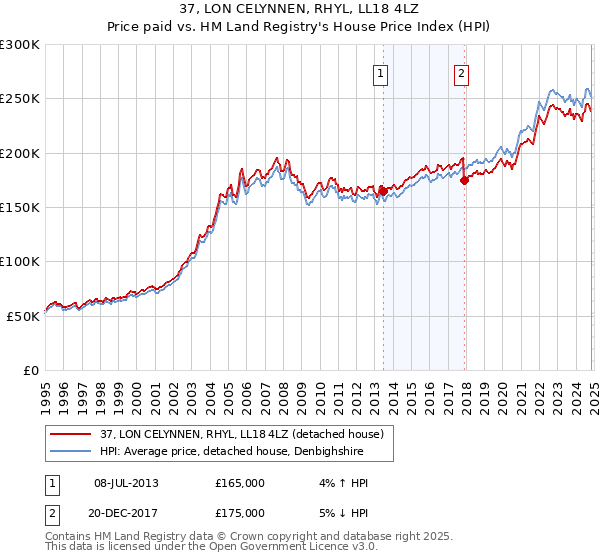 37, LON CELYNNEN, RHYL, LL18 4LZ: Price paid vs HM Land Registry's House Price Index