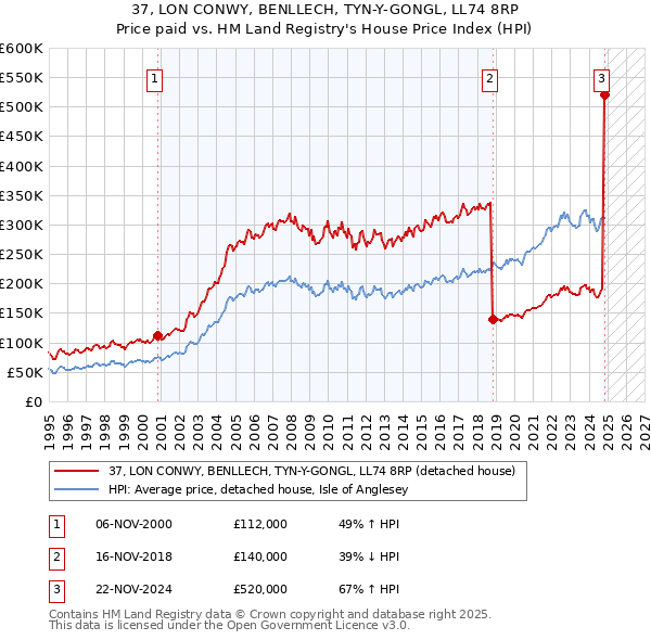 37, LON CONWY, BENLLECH, TYN-Y-GONGL, LL74 8RP: Price paid vs HM Land Registry's House Price Index