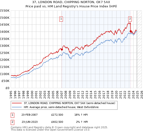 37, LONDON ROAD, CHIPPING NORTON, OX7 5AX: Price paid vs HM Land Registry's House Price Index