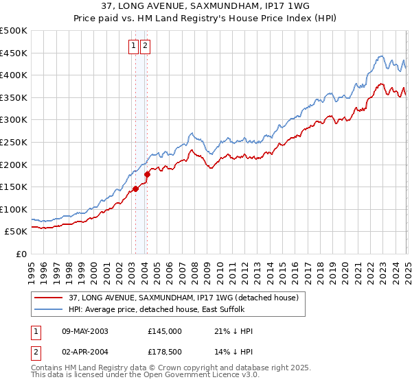 37, LONG AVENUE, SAXMUNDHAM, IP17 1WG: Price paid vs HM Land Registry's House Price Index