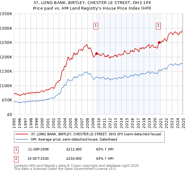 37, LONG BANK, BIRTLEY, CHESTER LE STREET, DH3 1PX: Price paid vs HM Land Registry's House Price Index