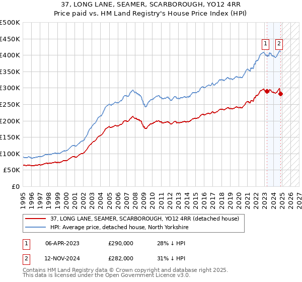 37, LONG LANE, SEAMER, SCARBOROUGH, YO12 4RR: Price paid vs HM Land Registry's House Price Index