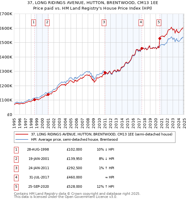 37, LONG RIDINGS AVENUE, HUTTON, BRENTWOOD, CM13 1EE: Price paid vs HM Land Registry's House Price Index