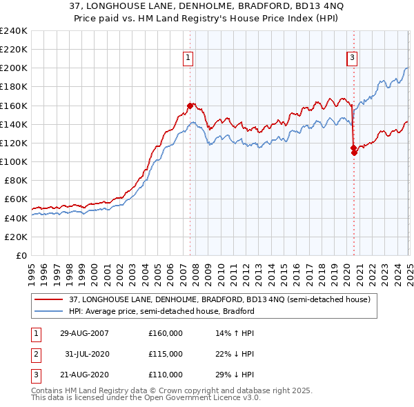 37, LONGHOUSE LANE, DENHOLME, BRADFORD, BD13 4NQ: Price paid vs HM Land Registry's House Price Index