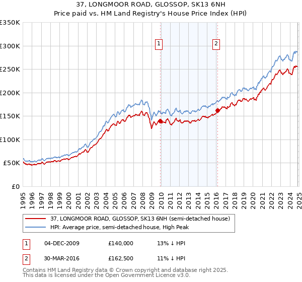 37, LONGMOOR ROAD, GLOSSOP, SK13 6NH: Price paid vs HM Land Registry's House Price Index