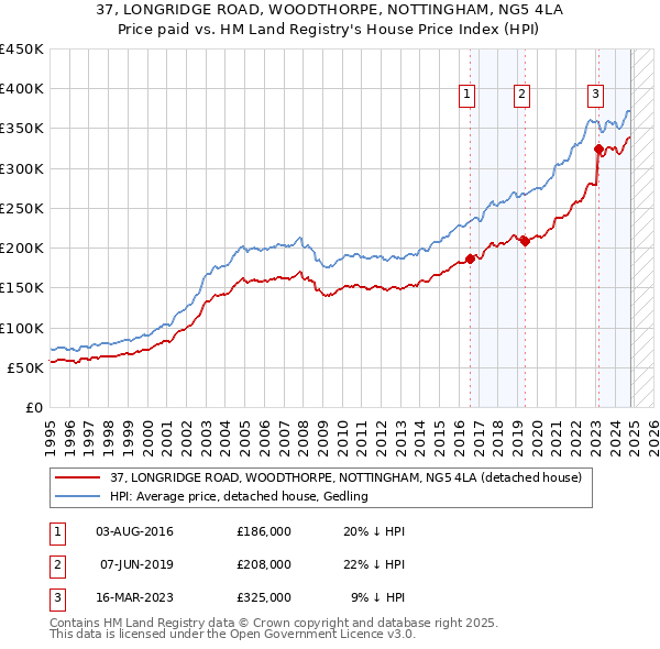 37, LONGRIDGE ROAD, WOODTHORPE, NOTTINGHAM, NG5 4LA: Price paid vs HM Land Registry's House Price Index