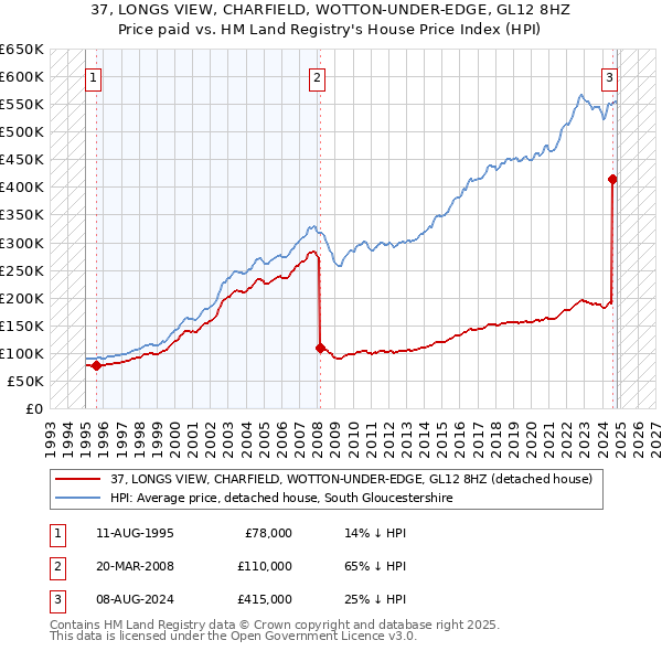 37, LONGS VIEW, CHARFIELD, WOTTON-UNDER-EDGE, GL12 8HZ: Price paid vs HM Land Registry's House Price Index