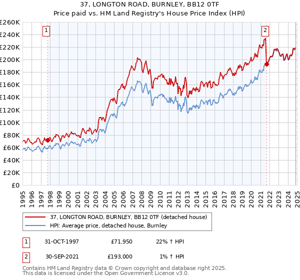 37, LONGTON ROAD, BURNLEY, BB12 0TF: Price paid vs HM Land Registry's House Price Index