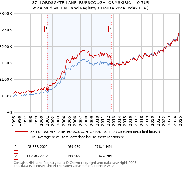 37, LORDSGATE LANE, BURSCOUGH, ORMSKIRK, L40 7UR: Price paid vs HM Land Registry's House Price Index