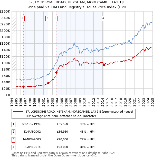 37, LORDSOME ROAD, HEYSHAM, MORECAMBE, LA3 1JE: Price paid vs HM Land Registry's House Price Index