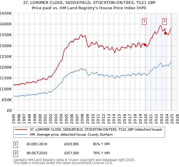 37, LORIMER CLOSE, SEDGEFIELD, STOCKTON-ON-TEES, TS21 2BP: Price paid vs HM Land Registry's House Price Index